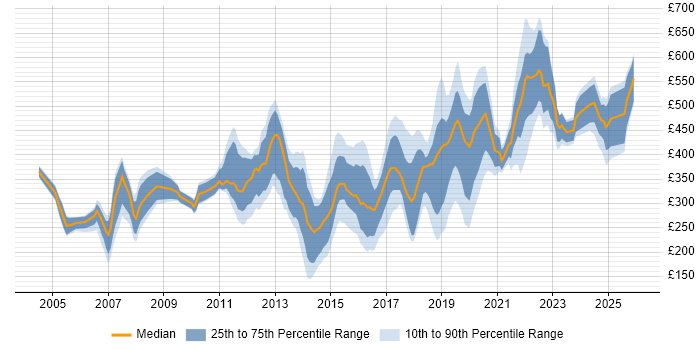 Contractor daily rate distribution trend for jobs in East Sussex citing Microsoft