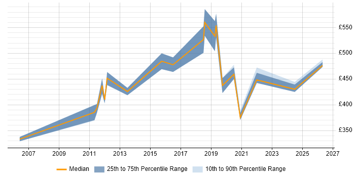 Contractor daily rate distribution trend for Migration Manager job vacancies in East Sussex