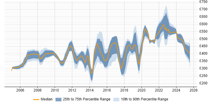 Contractor daily rate distribution trend for jobs in East Sussex citing Migration Contractor daily rate distribution trend for jobs in East Sussex citing Migration