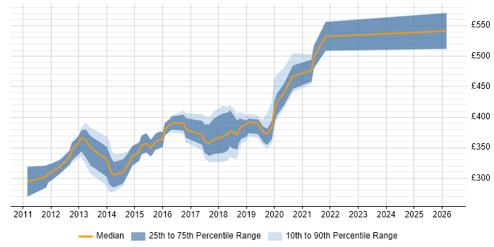 Contractor daily rate distribution trend for jobs in East Sussex citing Mobile App
