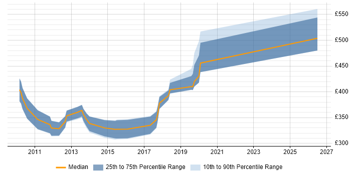 Contractor daily rate distribution trend for jobs in East Sussex citing Mobile Development