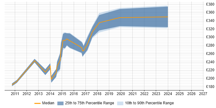 Contractor daily rate distribution trend for jobs in East Sussex citing Moodle