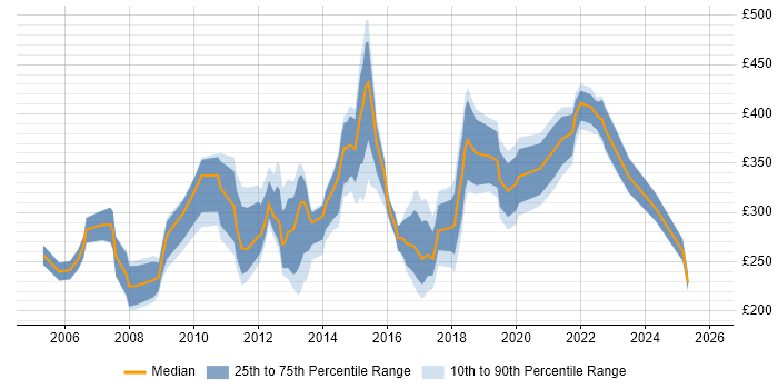 Contractor daily rate distribution trend for jobs in East Sussex citing Microsoft Excel