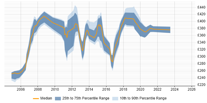 Contractor daily rate distribution trend for jobs in East Sussex citing Microsoft Project