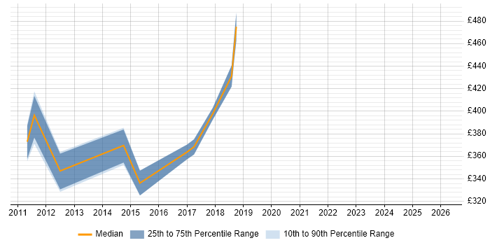 Contractor daily rate distribution trend for jobs in East Sussex citing MVVM