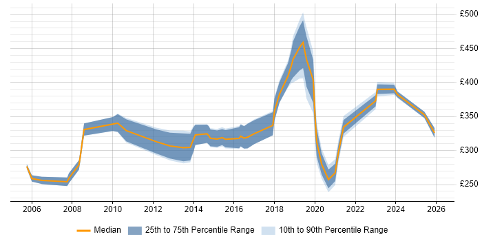 Contractor daily rate distribution trend for Network Engineer job vacancies in East Sussex