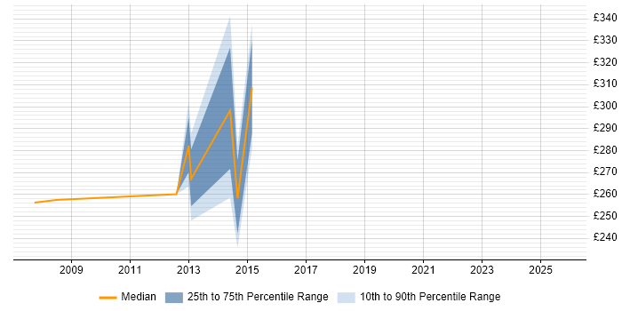 Contractor daily rate distribution trend for Network Project Manager job vacancies in East Sussex