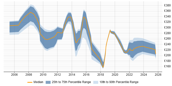 Contractor daily rate distribution trend for jobs in East Sussex citing NHS Contractor daily rate distribution trend for jobs in East Sussex citing NHS