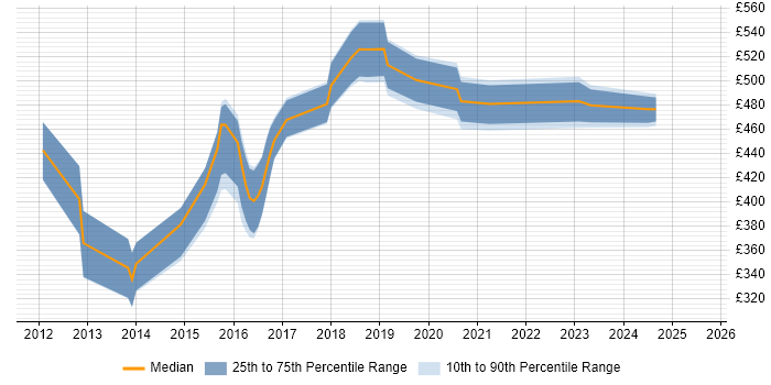 Contractor daily rate distribution trend for jobs in East Sussex citing NoSQL Contractor daily rate distribution trend for jobs in East Sussex citing NoSQL
