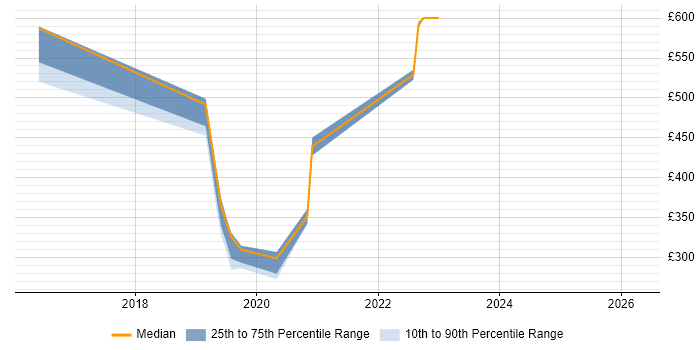 Contractor daily rate distribution trend for jobs in East Sussex citing OneDrive