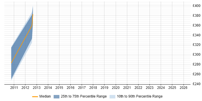Contractor daily rate distribution trend for jobs in East Sussex citing Oracle Payables