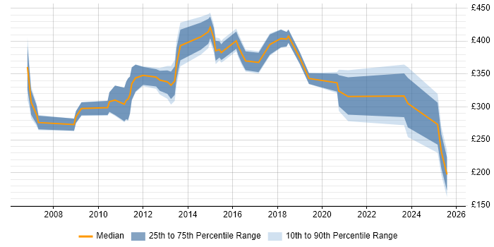 Contractor daily rate distribution trend for jobs in East Sussex citing Organisational Skills