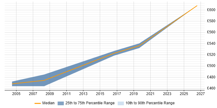 Contractor daily rate distribution trend for Payroll Consultant job vacancies in East Sussex