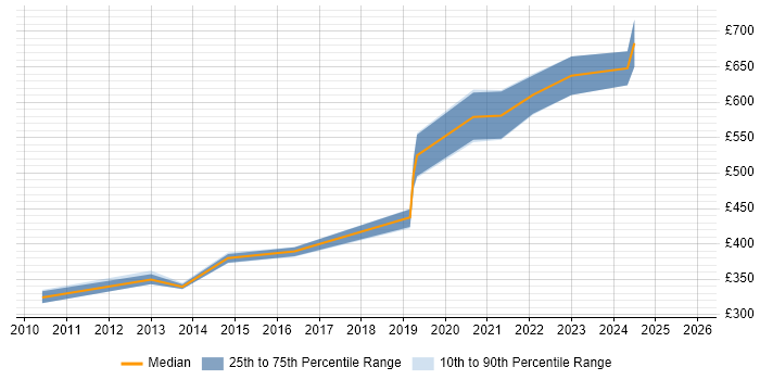 Contractor daily rate distribution trend for jobs in East Sussex citing Penetration Testing