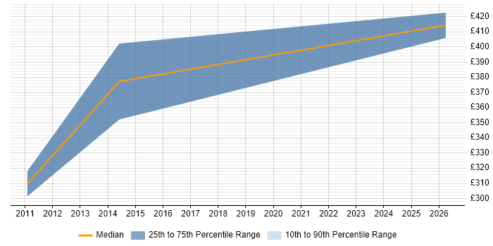 Contractor daily rate distribution trend for jobs in East Sussex citing Pentaho