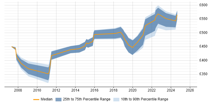 Contractor daily rate distribution trend for jobs in East Sussex citing People Management