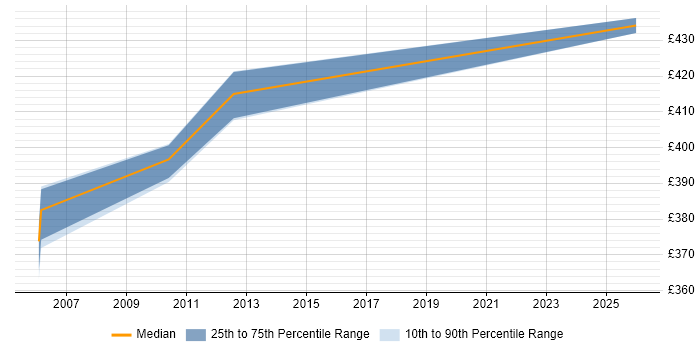 Contractor daily rate distribution trend for jobs in East Sussex citing PeopleSoft