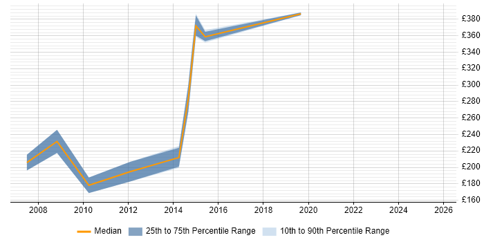 Contractor daily rate distribution trend for Performance Analyst job vacancies in East Sussex