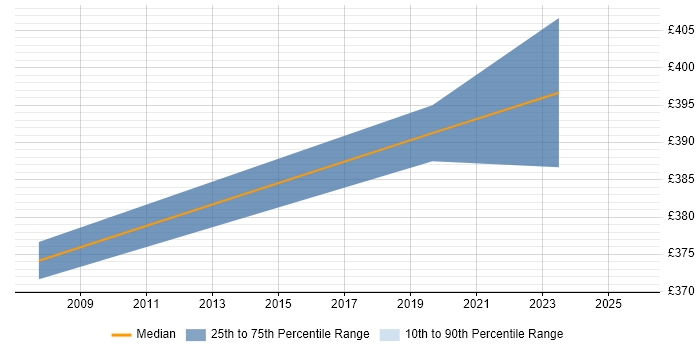 Contractor daily rate distribution trend for jobs in East Sussex citing Performance Measurement