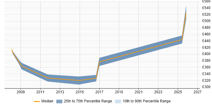 Contractor daily rate distribution trend for jobs in East Sussex citing Performance Metrics