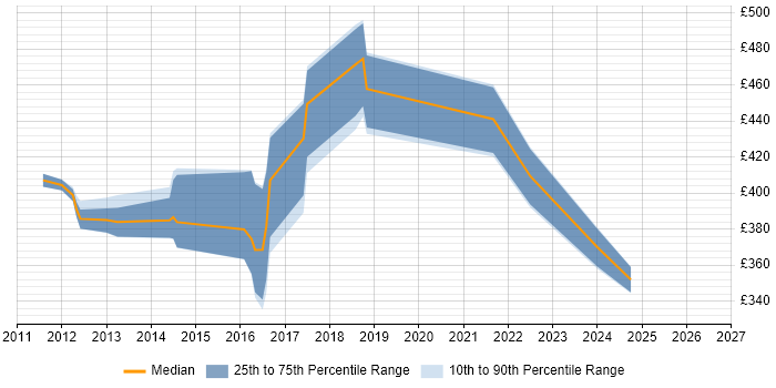 Contractor daily rate distribution trend for jobs in East Sussex citing Performance Testing