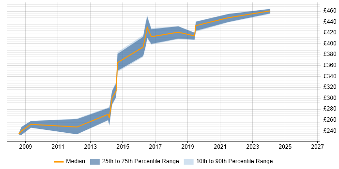 Contractor daily rate distribution trend for jobs in East Sussex citing Perl