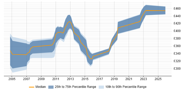 Contractor daily rate distribution trend for jobs in East Sussex citing PL/SQL