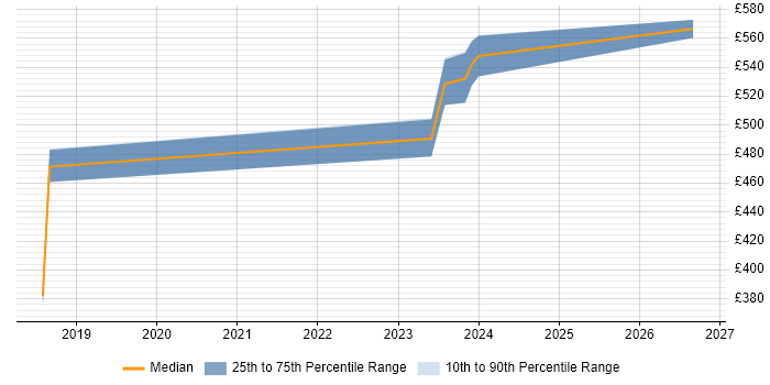 Contractor daily rate distribution trend for Platform Engineer job vacancies in East Sussex