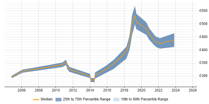 Contractor daily rate distribution trend for jobs in East Sussex citing PMI Certification