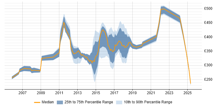 Contractor daily rate distribution trend for jobs in East Sussex citing PMO Contractor daily rate distribution trend for jobs in East Sussex citing PMO