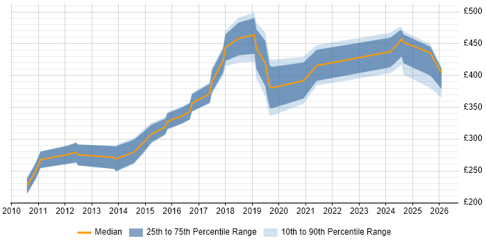 Contractor daily rate distribution trend for jobs in East Sussex citing PostgreSQL