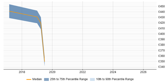 Contractor daily rate distribution trend for Power BI Analyst job vacancies in East Sussex