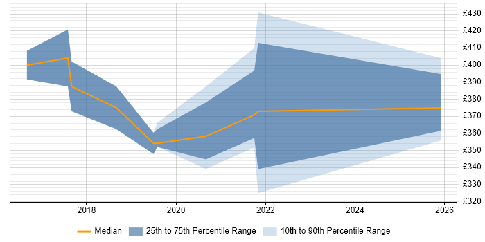Contractor daily rate distribution trend for Power BI Developer job vacancies in East Sussex
