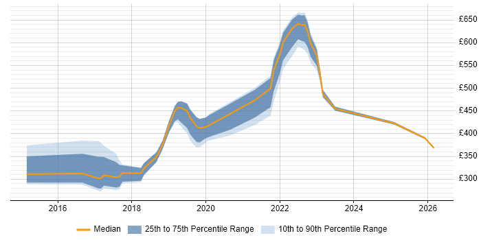 Contractor daily rate distribution trend for jobs in East Sussex citing Power BI