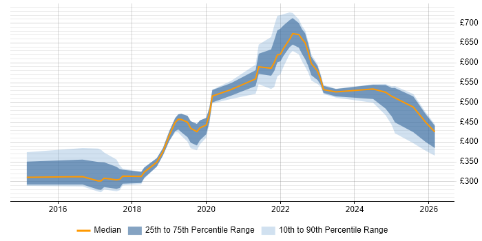 Contractor daily rate distribution trend for jobs in East Sussex citing Power Platform