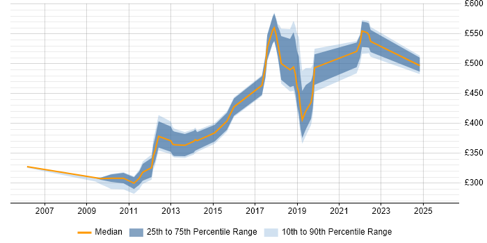 Contractor daily rate distribution trend for jobs in East Sussex citing Presentation Skills