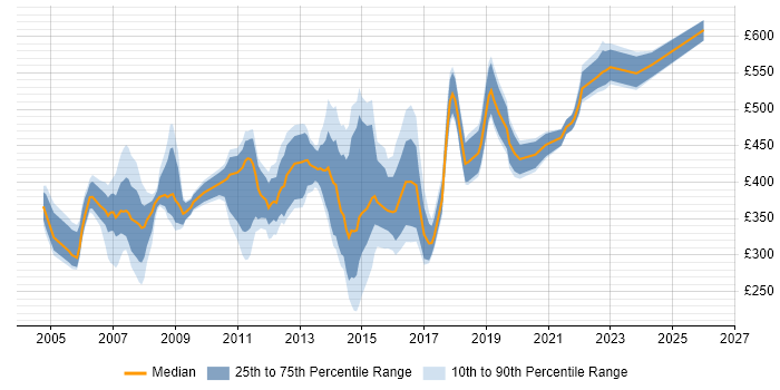 Contractor daily rate distribution trend for jobs in East Sussex citing PRINCE2