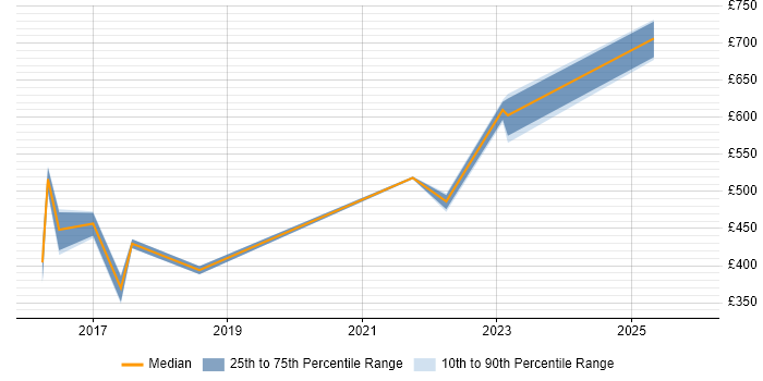 Contractor daily rate distribution trend for Product Manager job vacancies in East Sussex