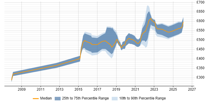 Contractor daily rate distribution trend for jobs in East Sussex citing Product Ownership
