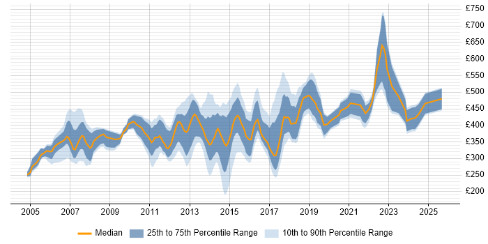 Contractor daily rate distribution trend for jobs in East Sussex citing Project Management Contractor daily rate distribution trend for jobs in East Sussex citing Project Management