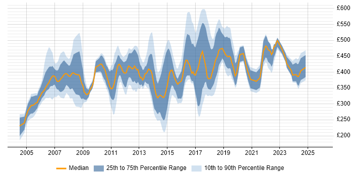 Contractor daily rate distribution trend for Project Manager job vacancies in East Sussex