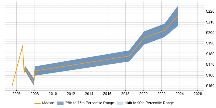 Contractor daily rate distribution trend for Project Support Officer job vacancies in East Sussex