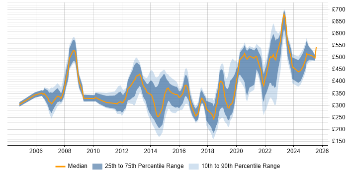 Contractor daily rate distribution trend for jobs in East Sussex citing Public Sector Contractor daily rate distribution trend for jobs in East Sussex citing Public Sector