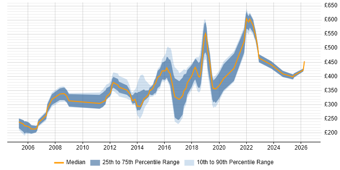 Contractor daily rate distribution trend for jobs in East Sussex citing QA