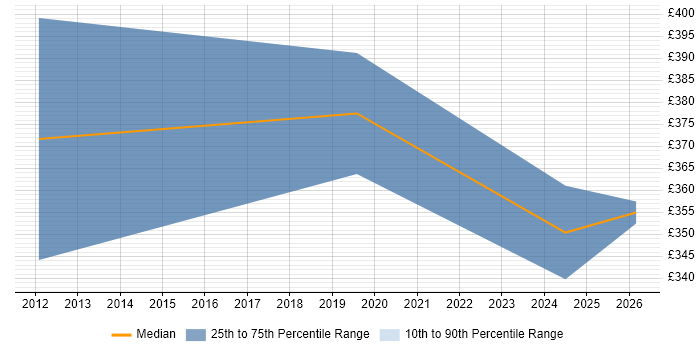 Contractor daily rate distribution trend for jobs in East Sussex citing Qualitative Research