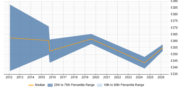 Contractor daily rate distribution trend for jobs in East Sussex citing Quantitative Research