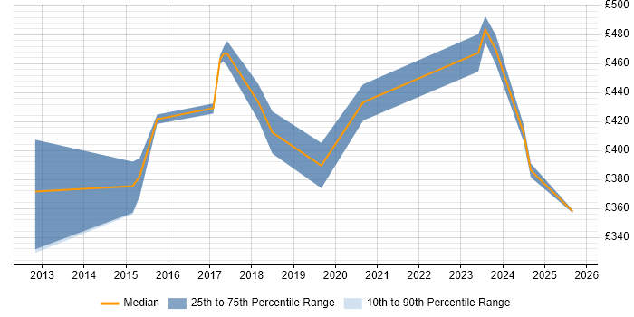 Contractor daily rate distribution trend for jobs in East Sussex citing RabbitMQ