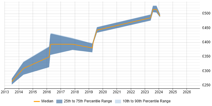 Contractor daily rate distribution trend for jobs in East Sussex citing Red Hat Enterprise Linux