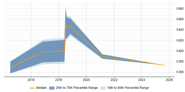 Contractor daily rate distribution trend for jobs in East Sussex citing Redis
