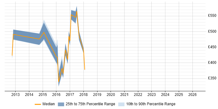 Contractor daily rate distribution trend for jobs in East Sussex citing Regulatory Change